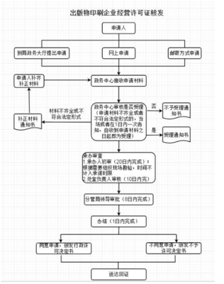從事出版物、包裝裝潢印刷品和其他印刷品印刷經(jīng)營活動企業(yè)的設立與變更審批指南